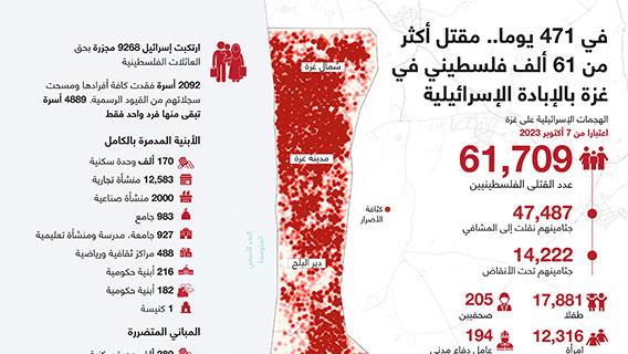 في 471 يوما.. مقتل أكثر من 61 ألف فلسطيني في غزة بالإبادة الإسرائيلية