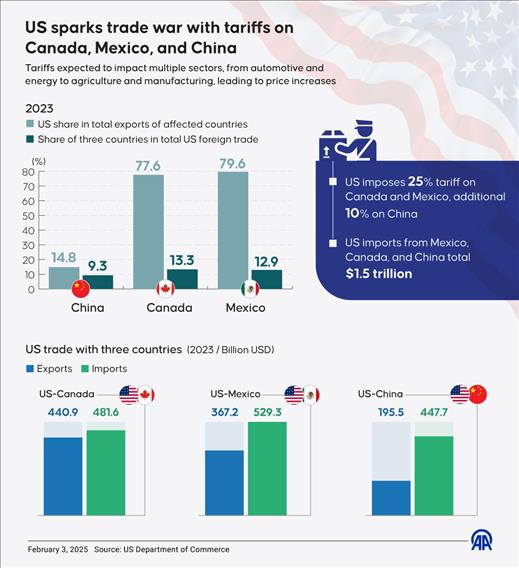 US sparks trade war with tariffs on Canada, Mexico, and China