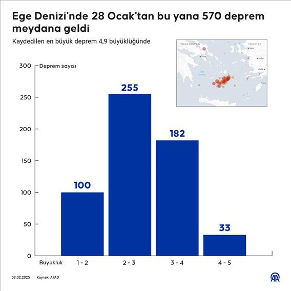 Ege Denizi'nde 28 Ocak'tan bu yana 570 deprem meydana geldi