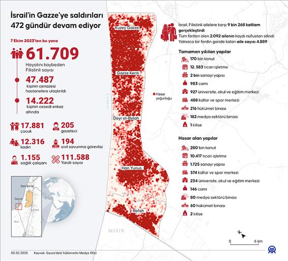 İsrail'in Gazze'ye saldırıları 472 gündür devam ediyor