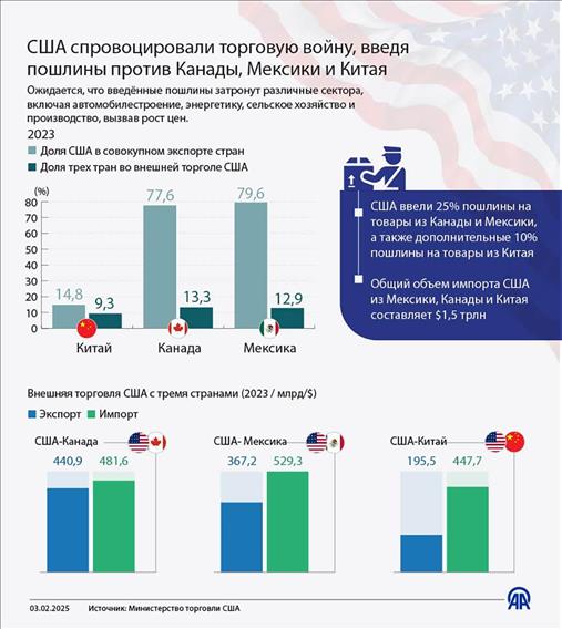 США спровоцировали торговую войну, введя пошлины против Канады, Мексики и Китая