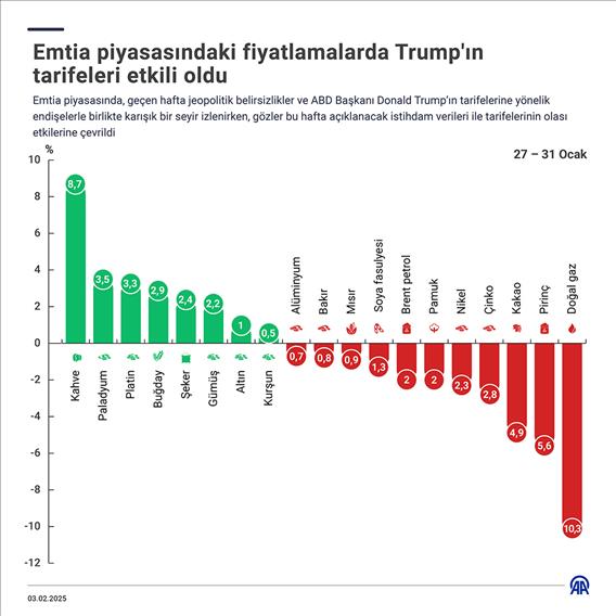 Emtia piyasasındaki fiyatlamalarda Trump'ın tarifeleri etkili oldu