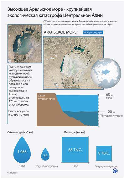 Высохшее Аральское море - крупнейшая экологическая катастрофа Центральной Азии 