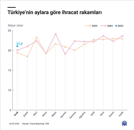 Türkiye’nin aylara göre ihracat rakamları