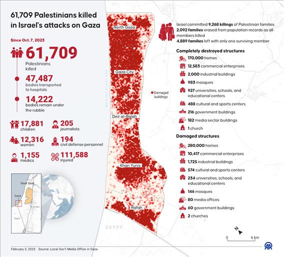 61,709 Palestinians killed in Israel's attacks on Gaza