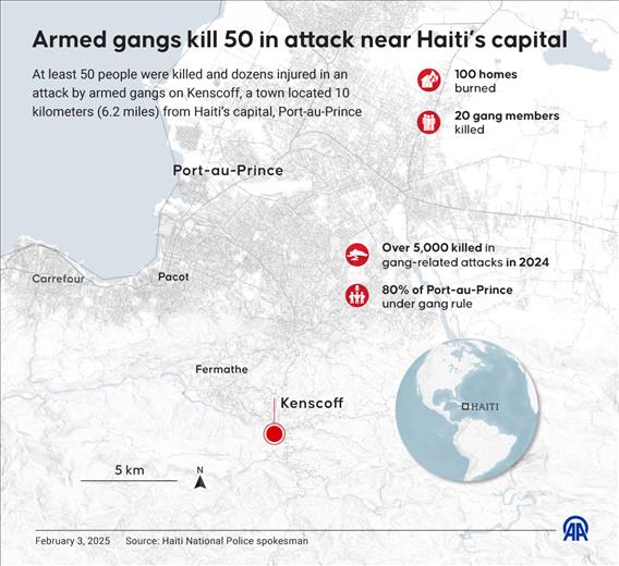 Armed gangs kill 50 in attack near Haiti’s capital