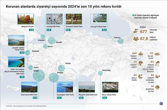 Korunan alanlarda ziyaretçi sayısında 2024'te son 10 yılın rekoru kırıldı