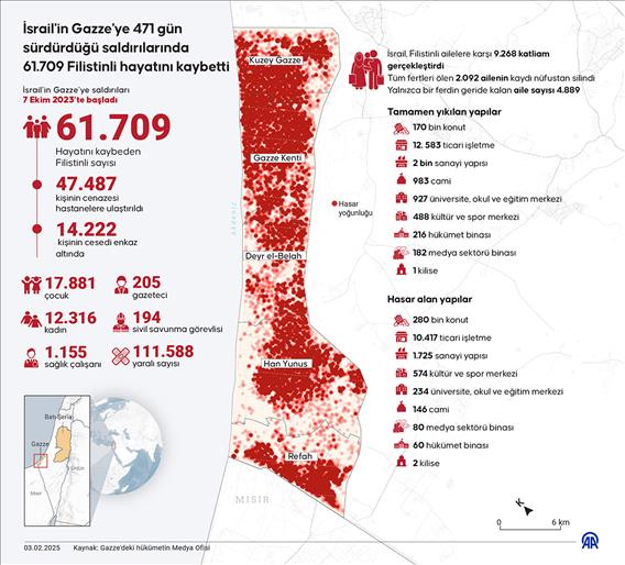 İsrail'in Gazze'ye 471 gün sürdürdüğü saldırılarında 61 bin 709 Filistinli öldü