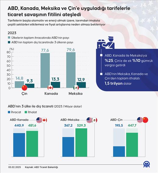 ABD, Kanada, Meksika ve Çin'e uyguladığı tarifelerle ticaret savaşının fitilini ateşledi