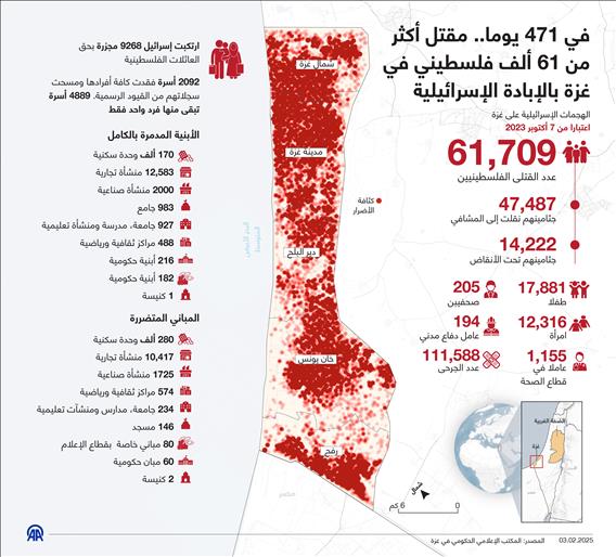 في 471 يوما.. مقتل أكثر من 61 ألف فلسطيني في غزة بالإبادة الإسرائيلية