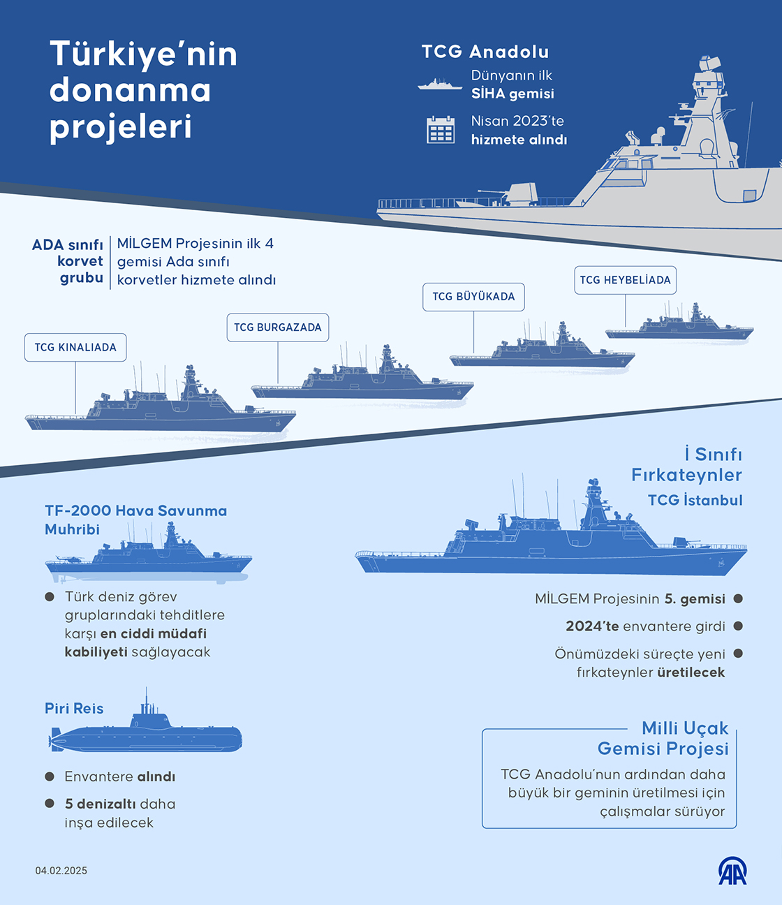 Türkiye'nin donanma projeleri