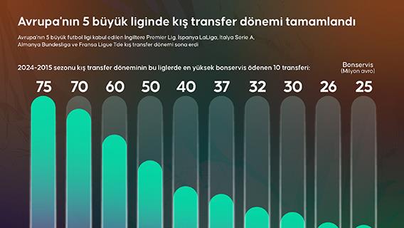 Avrupa'nın 5 büyük liginde kış transfer dönemi tamamlandı