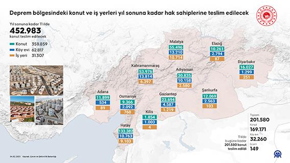 Deprem bölgesindeki konut ve iş yerleri yıl sonuna kadar hak sahiplerine teslim edilecek