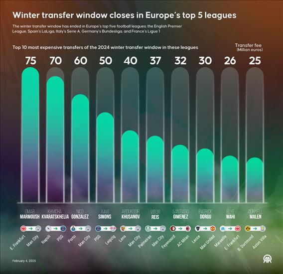 Winter transfer window closes in Europe’s top 5 leagues