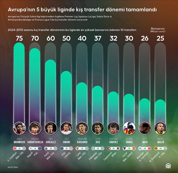 Avrupa'nın 5 büyük liginde kış transfer dönemi tamamlandı