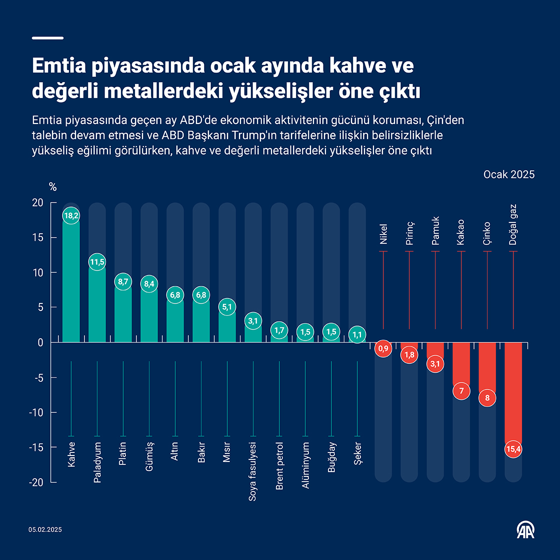 Emtia piyasasında ocak ayında kahve ve değerli metallerdeki yükselişler öne çıktı
