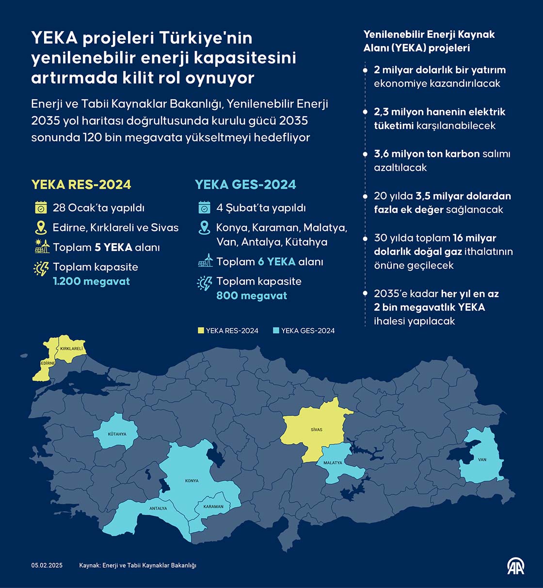 YEKA projeleri Türkiye'nin yenilenebilir enerji kapasitesini artırmada kilit rol oynuyor