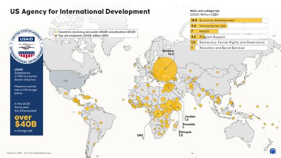 US Agency for International Development