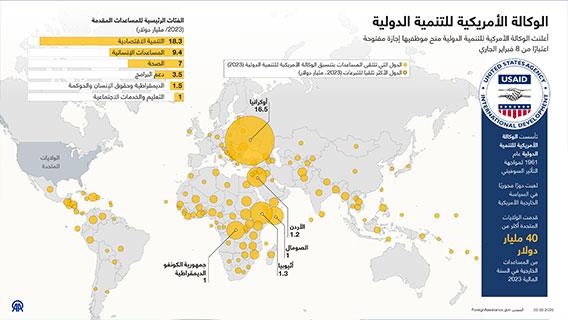 الوكالة الأمريكية للتنمية الدولية