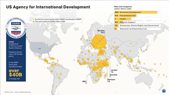 US Agency for International Development