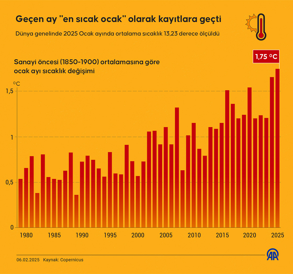 Geçen ay "en sıcak ocak" olarak kayıtlara geçti