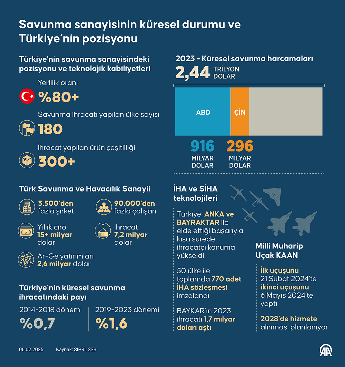 Savunma sanayisinin küresel durumu ve Türkiye’nin pozisyonu