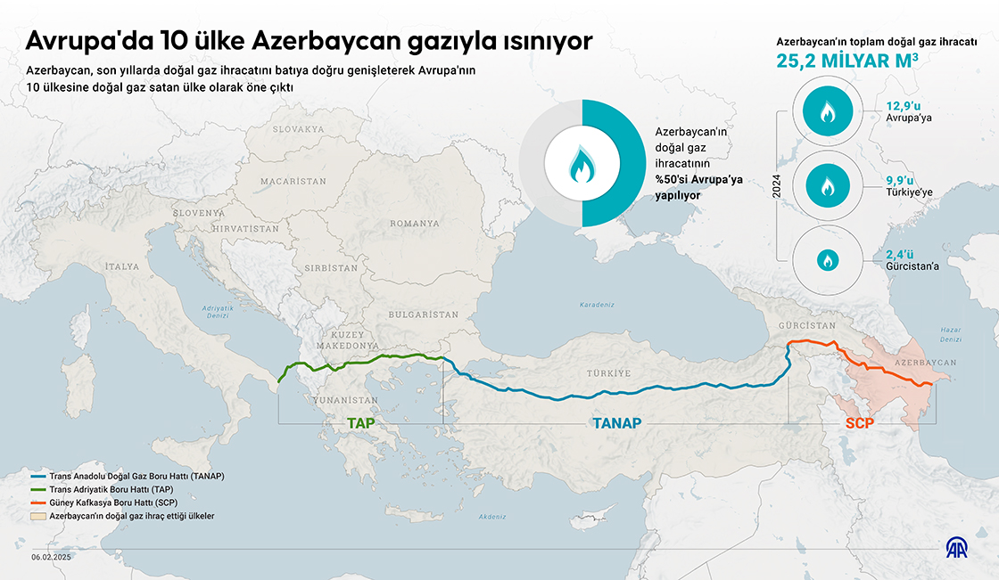 Avrupa'da 10 ülke Azerbaycan gazıyla ısınıyor
