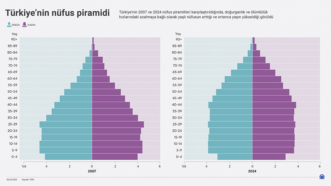  Türkiye'nin nüfus piramidi