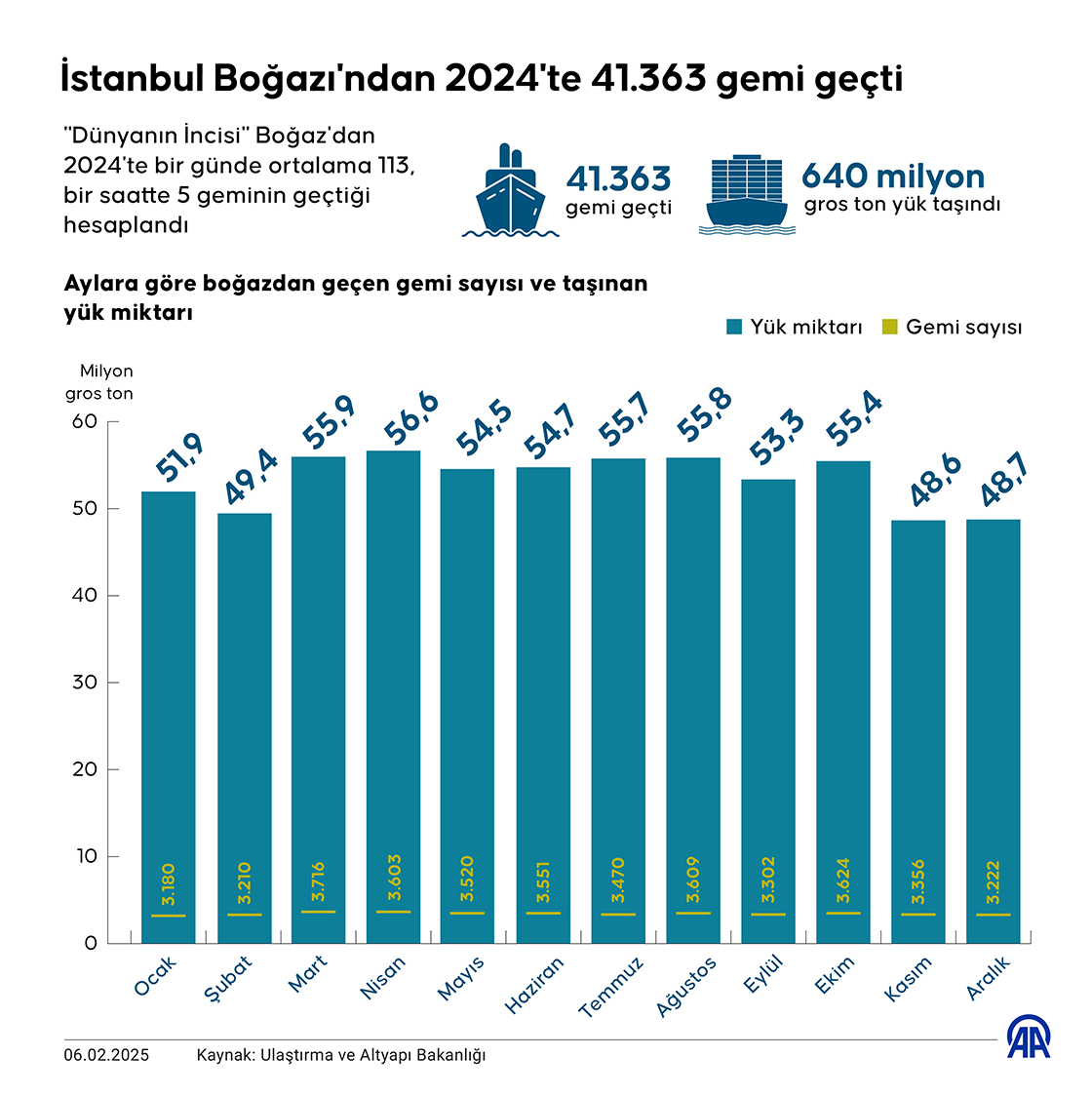 İstanbul Boğazı'ndan 2024'te 41.363 gemi geçti