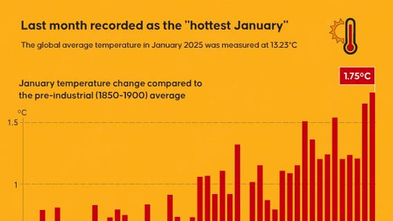 Last month recorded as the "hottest January"