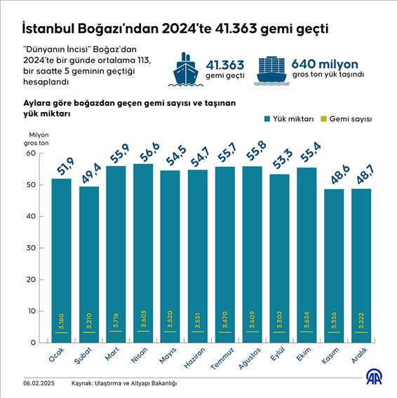 İstanbul Boğazı'ndan 2024'te 41.363 gemi geçti