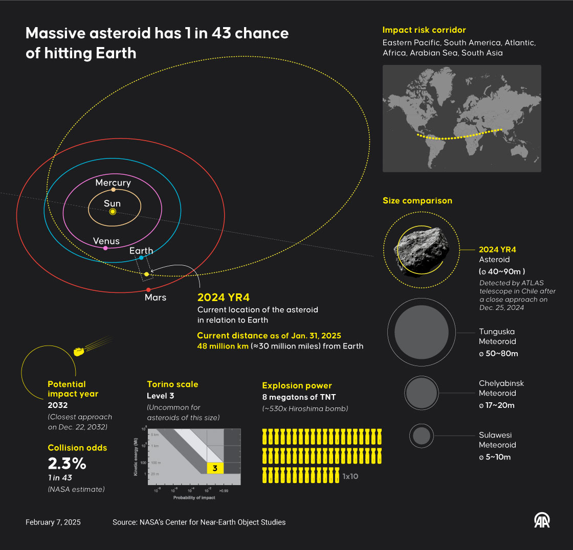 Massive asteroid has 1 in 43 chance of hitting Earth