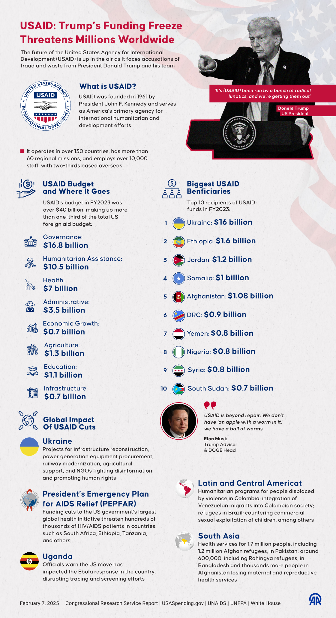 Trump’s USAID freeze threatens millions worldwide