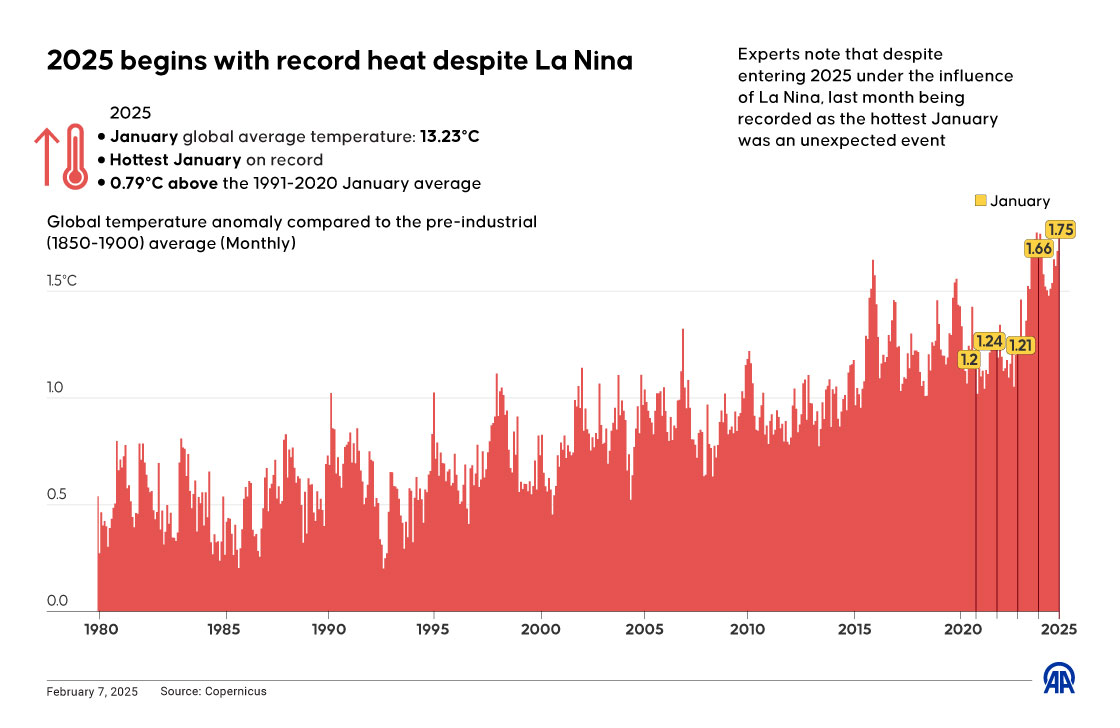 2025 begins with record heat despite La Nina