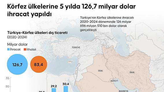 Körfez ülkelerine 5 yılda 126,7 milyar dolarlık ihracat yapıldı