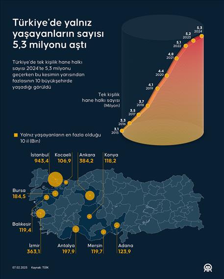 Türkiye'de yalnız yaşayanların sayısı geçen yıl 5,3 milyonu aştı