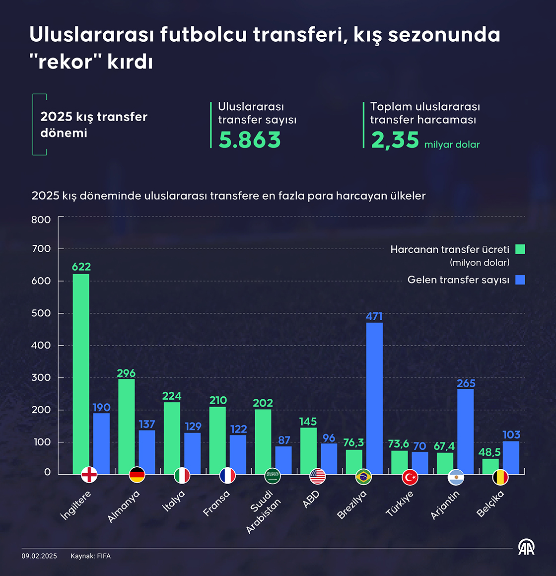 Uluslararası futbolcu transferi, kış sezonunda "rekor" kırdı