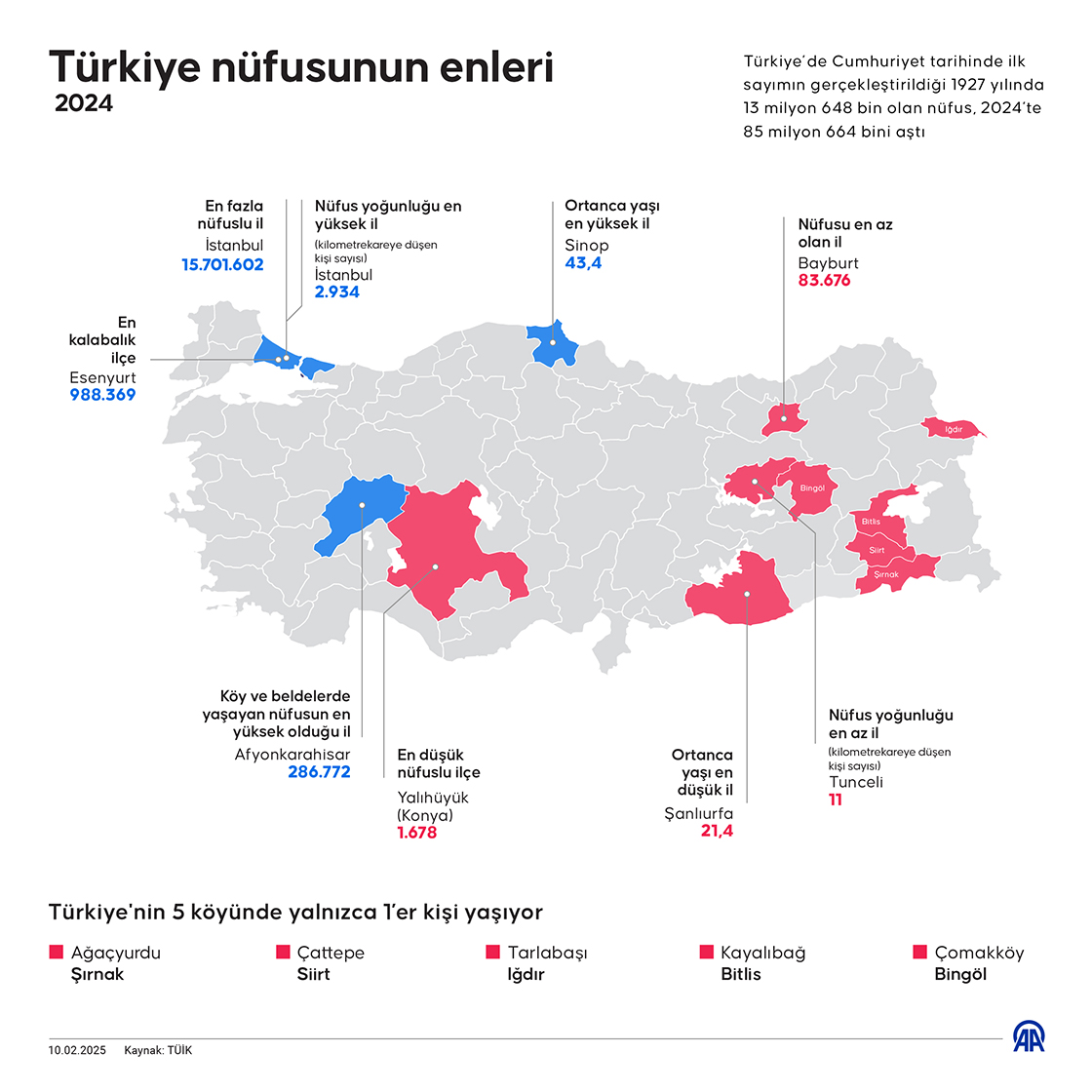 Türkiye nüfusunun enleri
