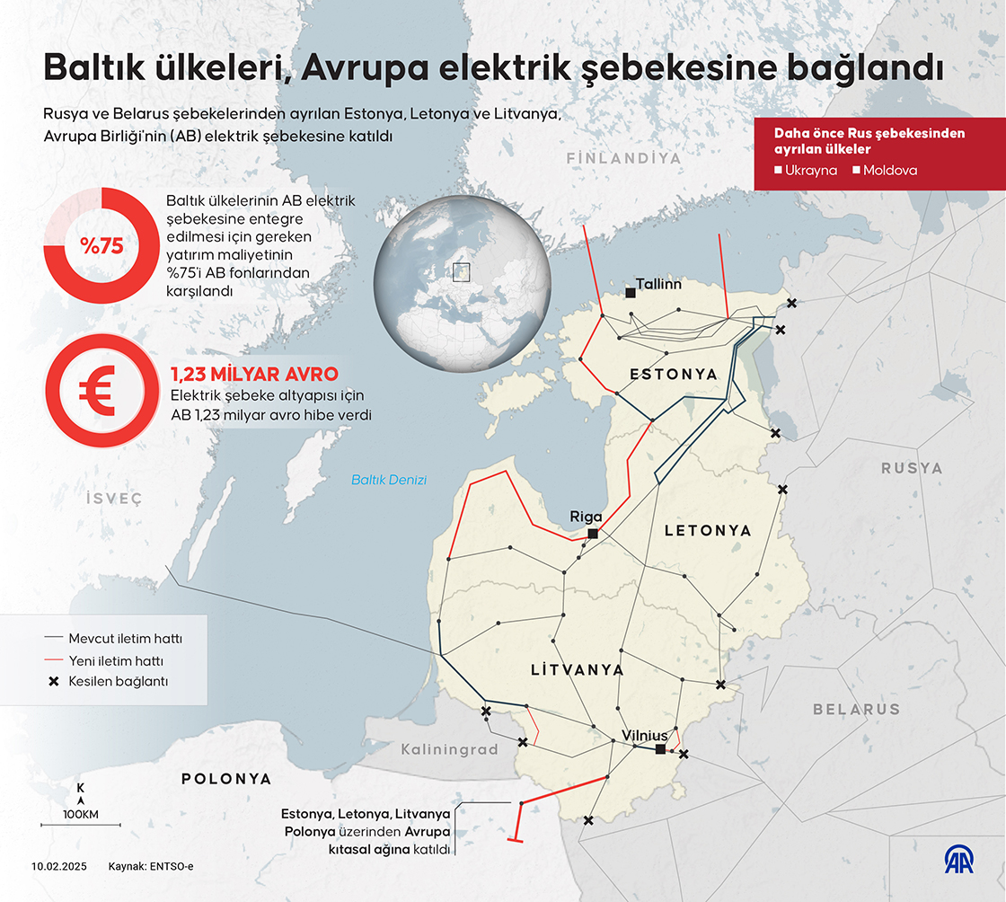Baltık ülkeleri, Avrupa elektrik şebekesine bağlandı