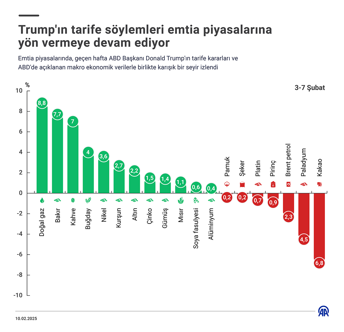 Trump'ın tarife söylemleri emtia piyasalarına yön vermeye devam ediyor