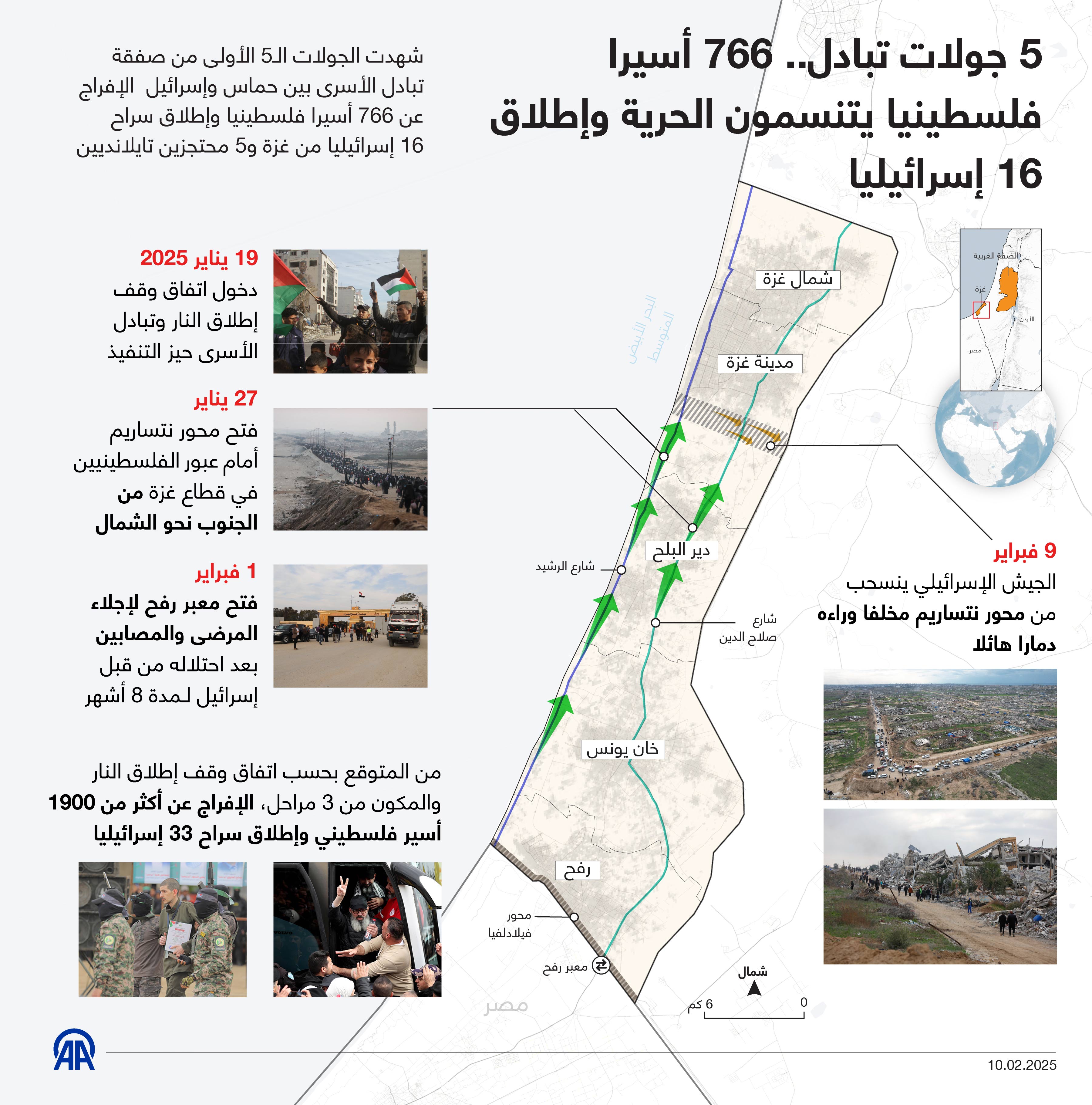 5 جولات تبادل.. 766 أسيرا فلسطينيا يتنسمون الحرية وإطلاق 16 إسرائيليا