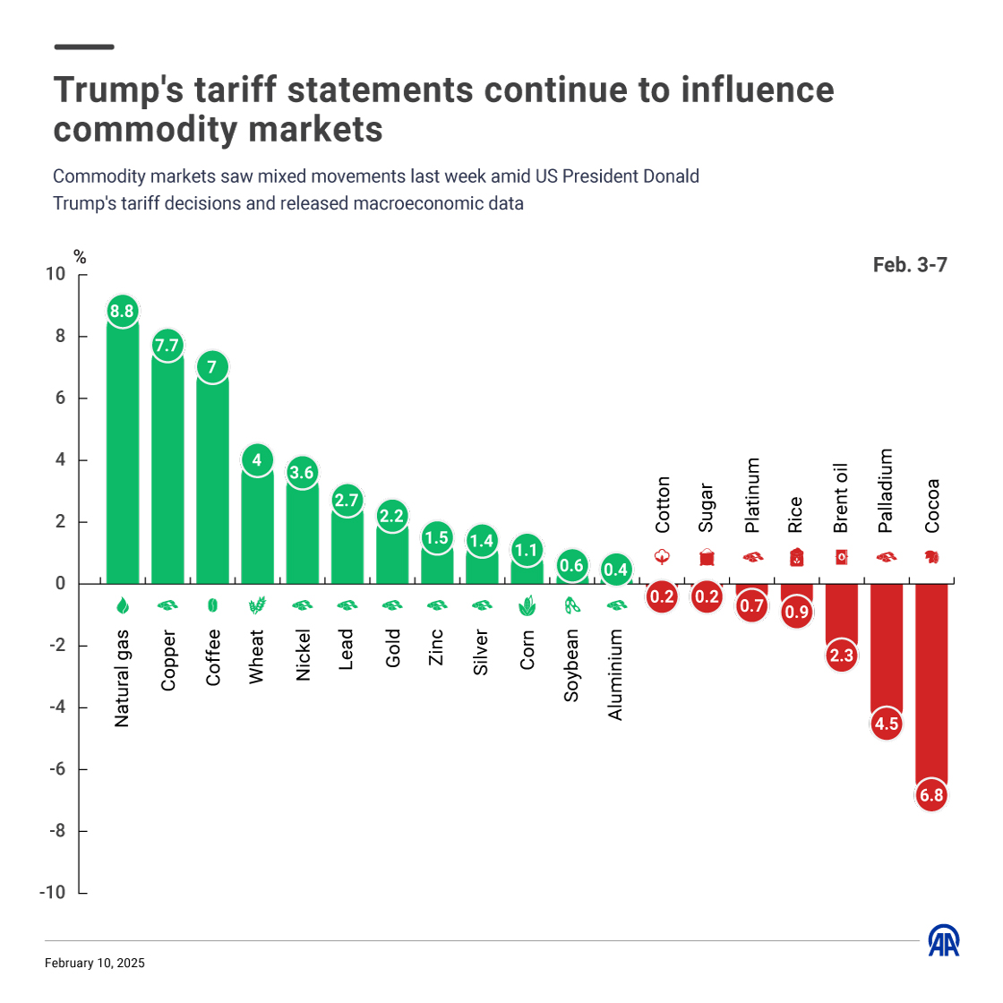 Trump's tariff statements continue to influence commodity markets