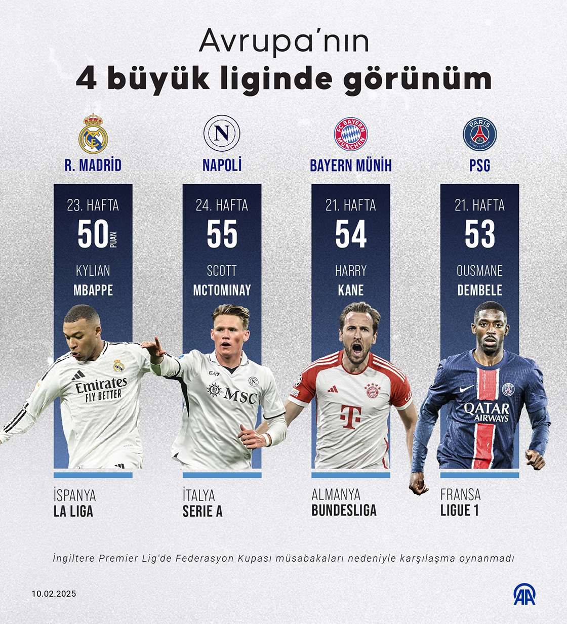 Avrupa’nın 4 büyük liginde görünüm