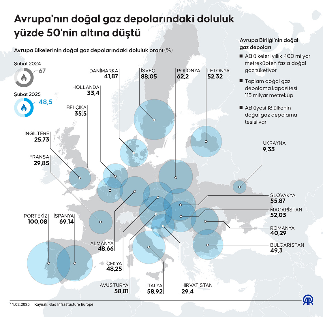 Avrupa'nın doğal gaz depolarındaki doluluk yüzde 50'nin altına düştü