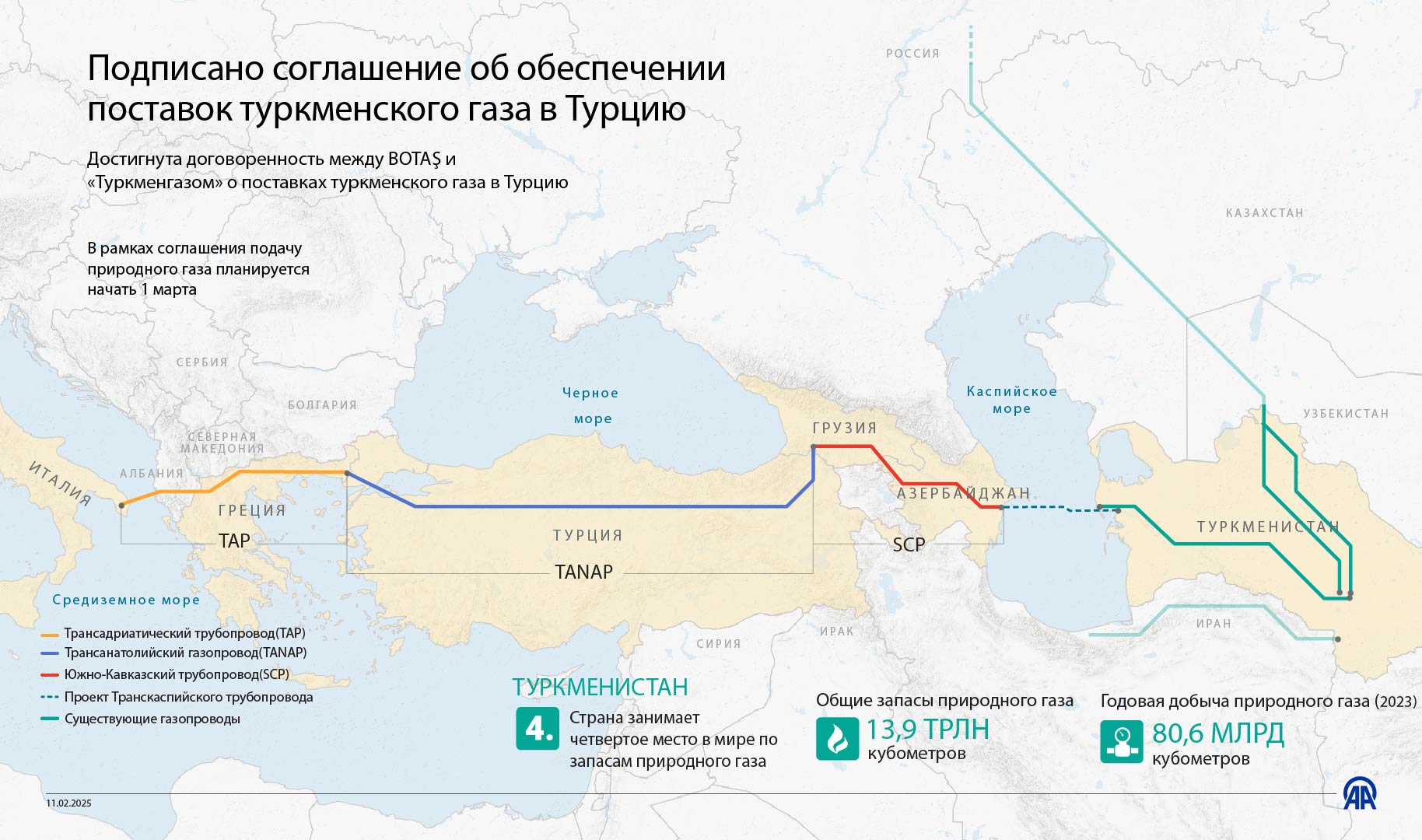 Подписано соглашение об обеспечении поставок туркменского газа в Турцию