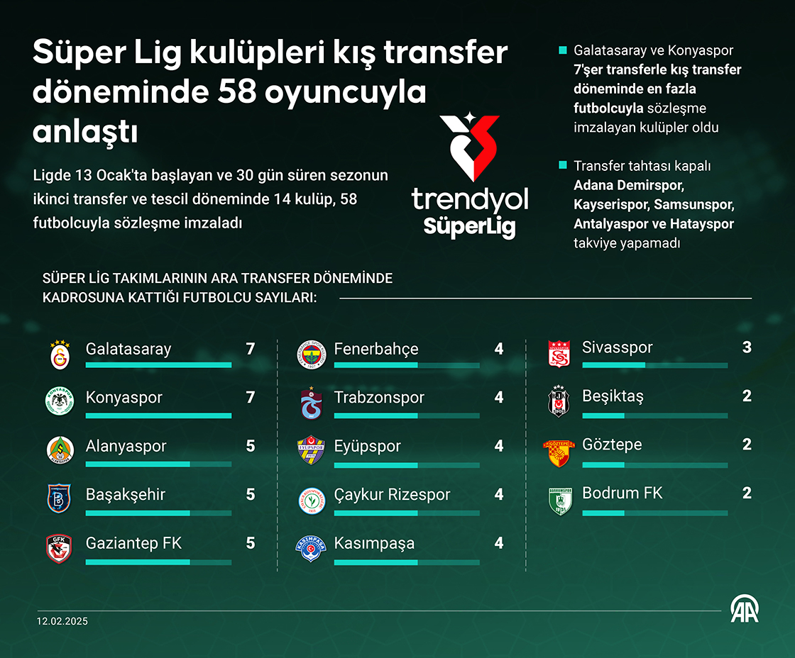 Süper Lig kulüpleri kış transfer döneminde 58 oyuncuyla anlaştı