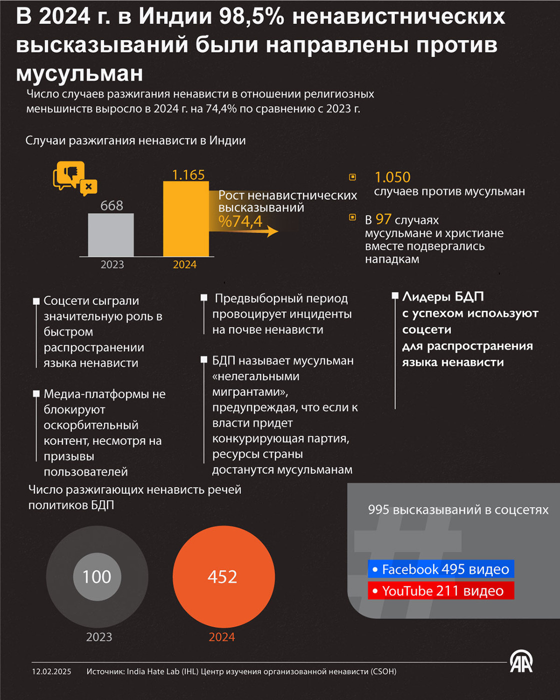 В 2024 г. в Индии 98,5% ненавистнических высказываний были направлены против мусульман