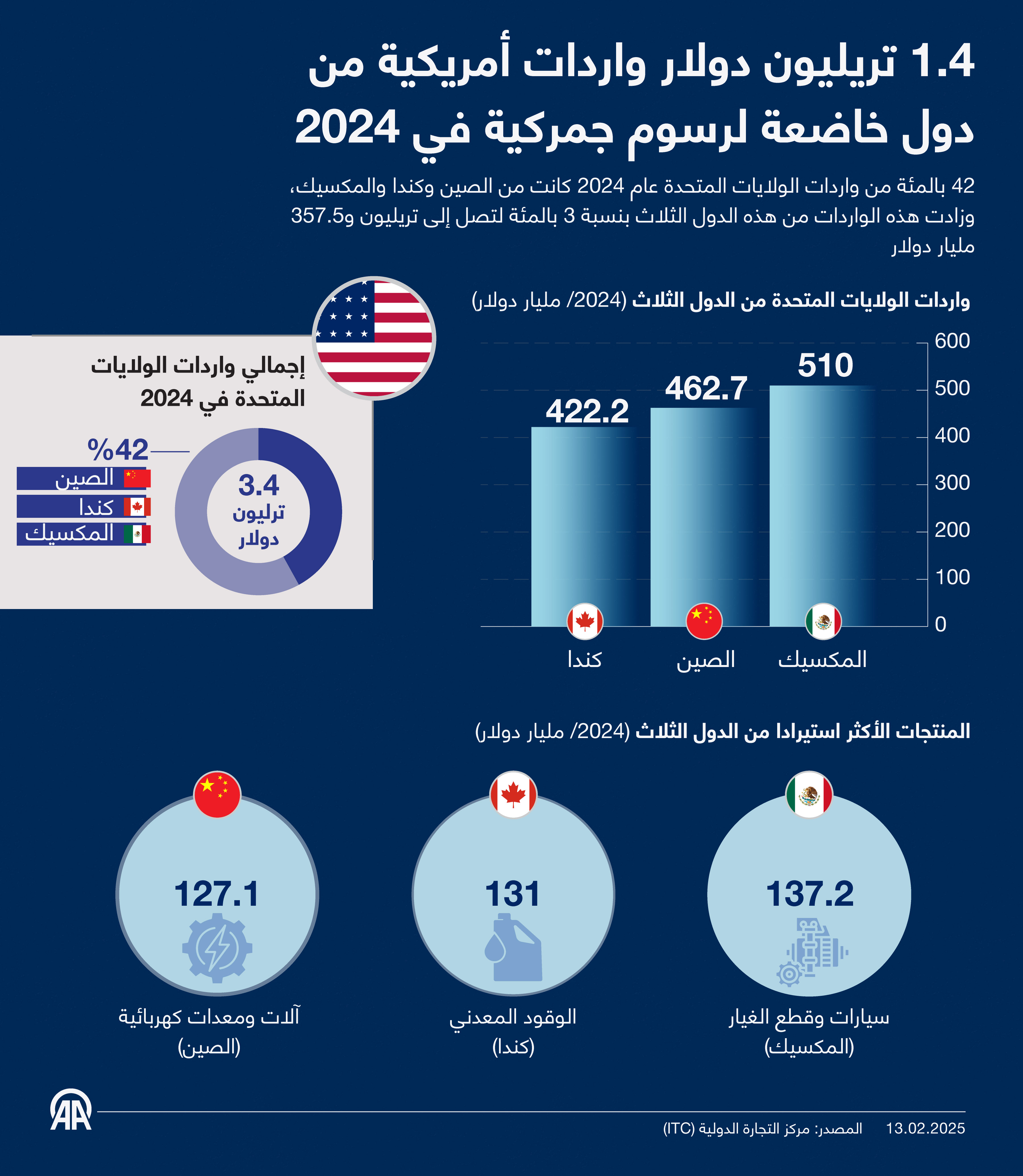 1.4 تريليون دولار واردات أمريكية من دول خاضعة لرسوم جمركية في 2024