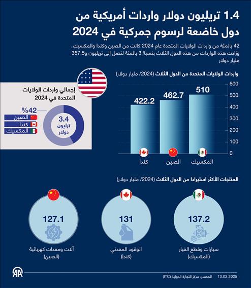 1.4 تريليون دولار واردات أمريكية من دول خاضعة لرسوم جمركية في 2024