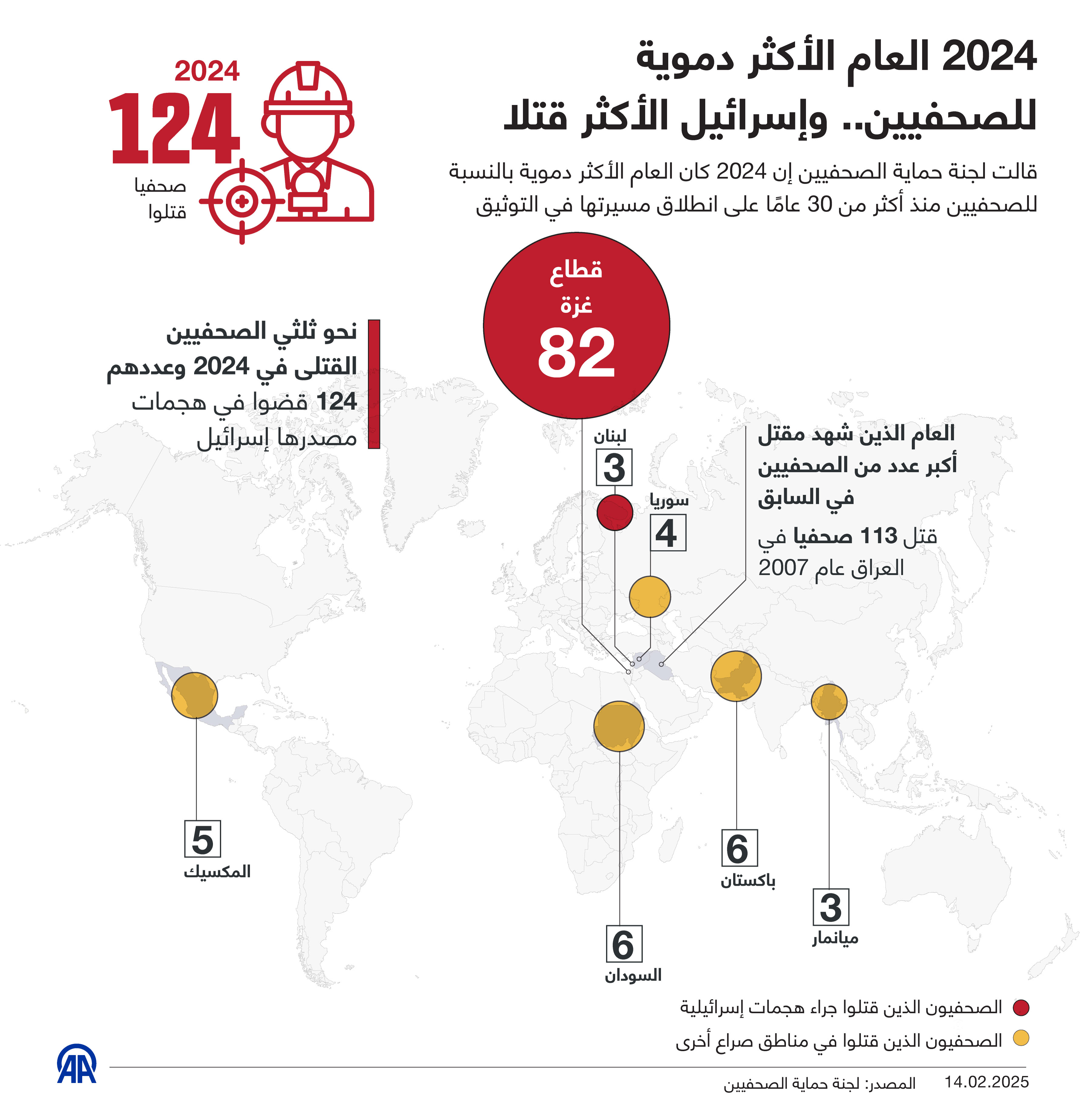 2024 العام الأكثر دموية للصحفيين.. وإسرائيل الأكثر قتلا